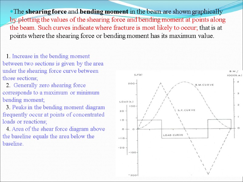 The shearing force and bending moment in the beam are shown graphically by plotting